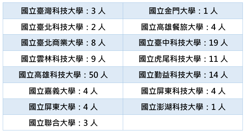 5B錄取國科 5B錄取國科
