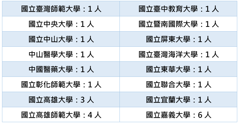 5B錄取國立大學 5B錄取國立大學