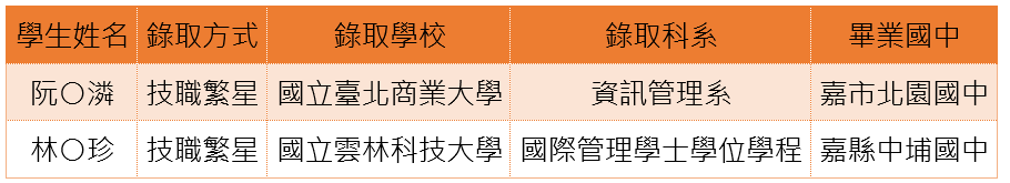 114年技職繁星 114年技職繁星