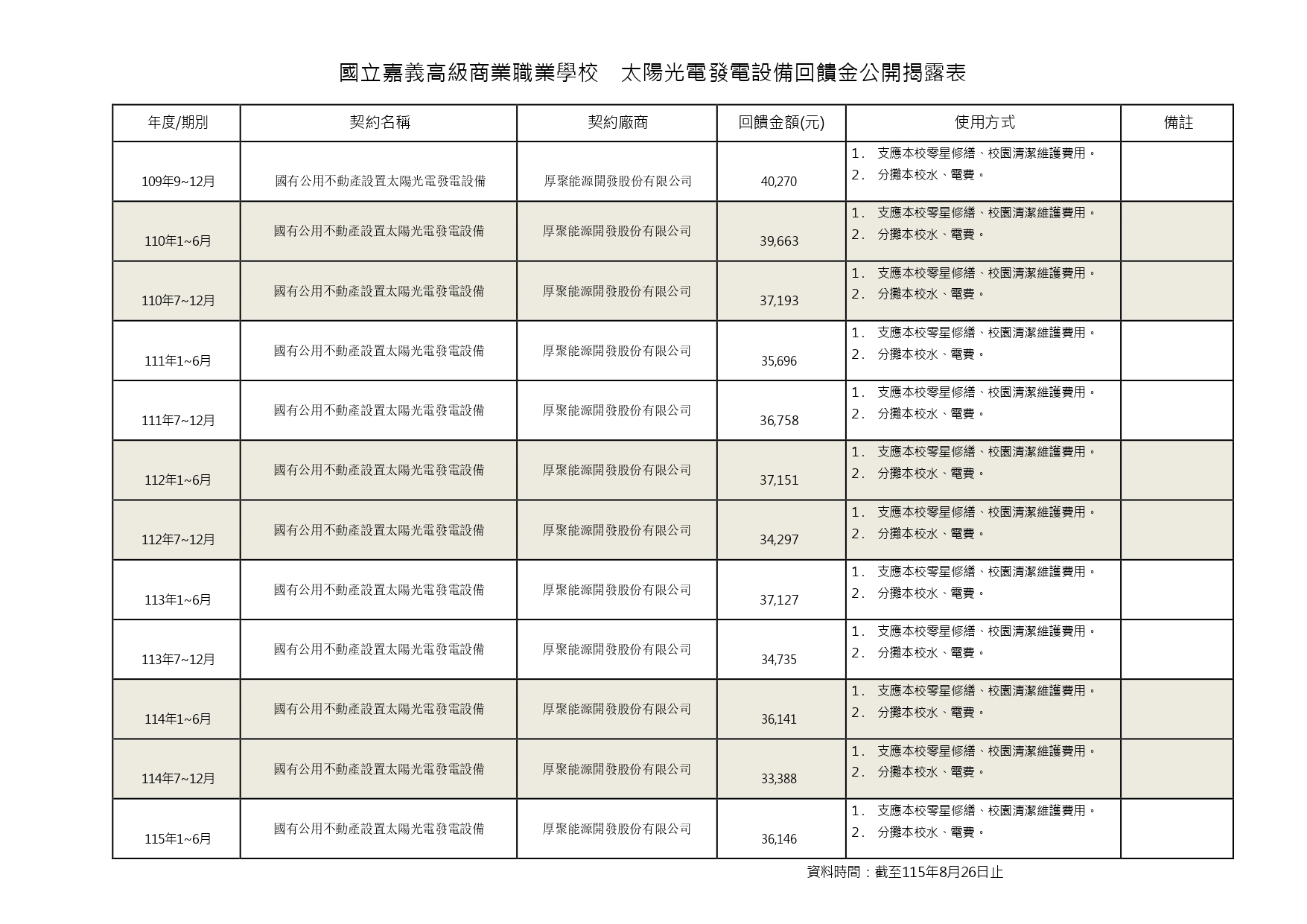 太陽光電發電設備回饋金公開揭露表