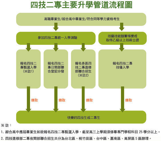 四技二專主要升學管道流程圖 四技二專主要升學管道流程圖